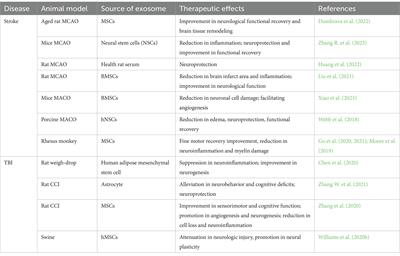 Engineered exosomes enriched with select microRNAs amplify their therapeutic efficacy for traumatic brain injury and stroke